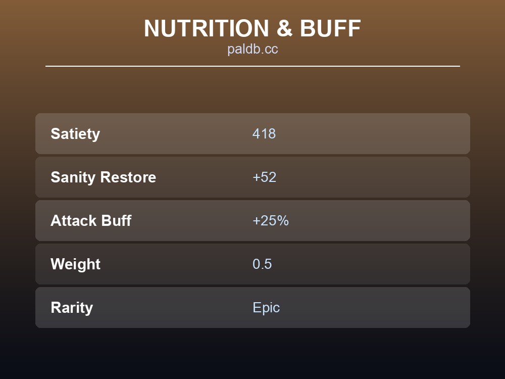Table card summarizing Mammorest Curry's nutrition and combat buff figures.