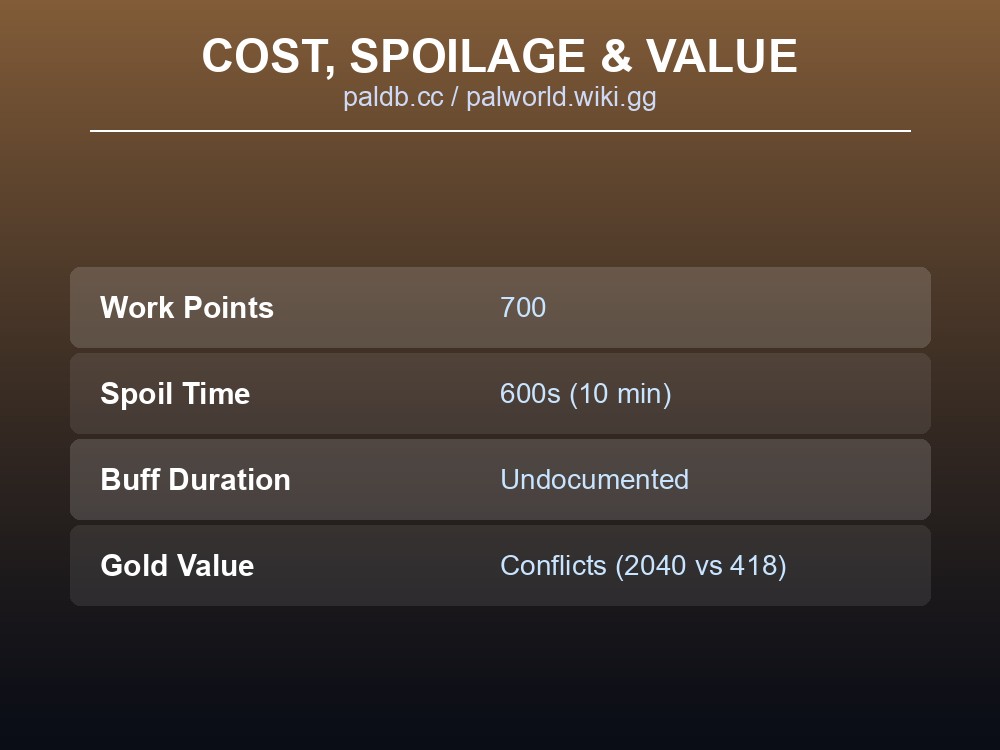 Table card covering Mammorest Curry's work-point cost, spoil time, and the gold-value discrepancy between sources.