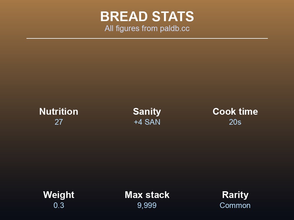 Card showing Bread's Nutrition, Sanity, weight and stack values in Palworld.
