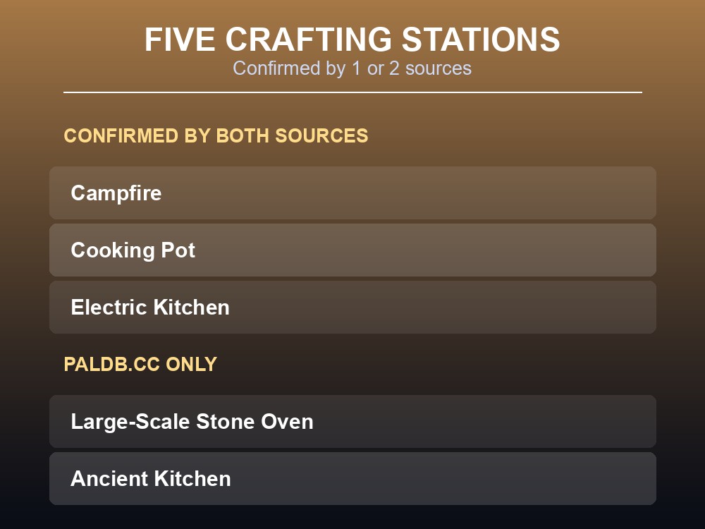 Card ranking Bread's five crafting stations by source confirmation.