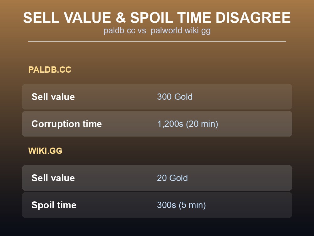 Card comparing paldb.cc and palworld.wiki.gg's conflicting Bread sell value and spoil time.