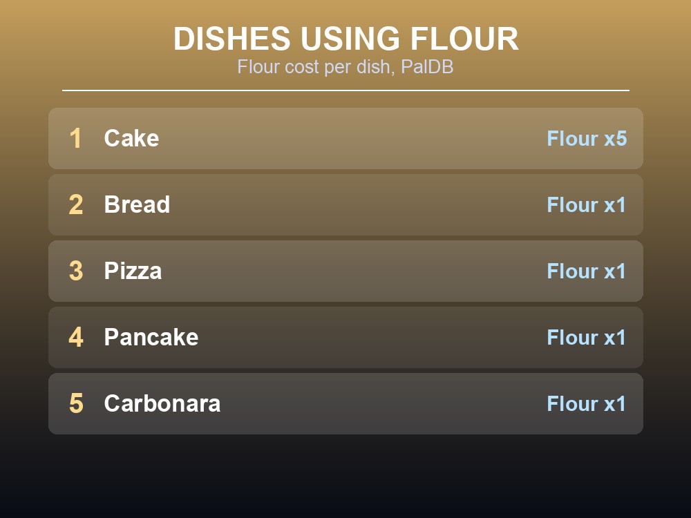 Ranked card of dishes that use Flour, by amount required per dish