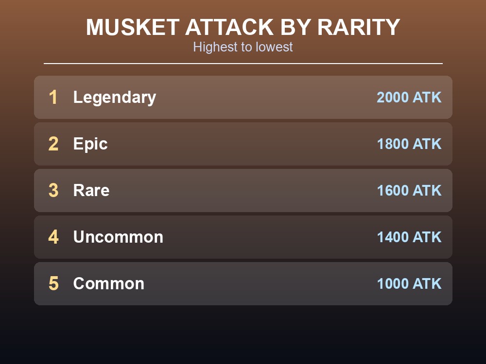 Rank card ordering Musket attack values from Legendary down to Common