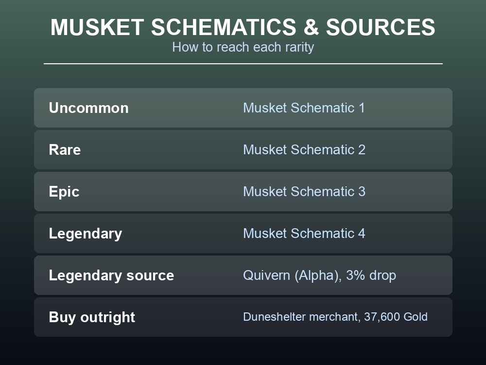 Table card listing Musket schematic tiers and their sources