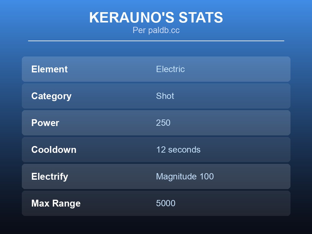 Card listing Kerauno's Power, Cooldown, Electrify and range stats from paldb.cc.
