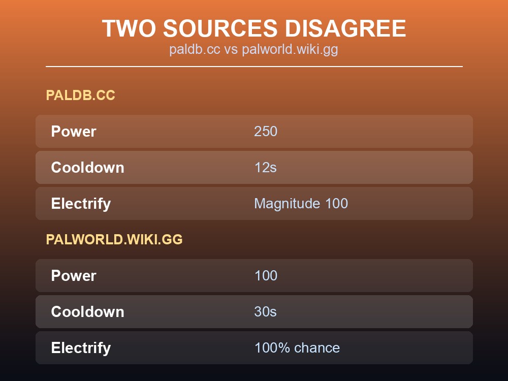 Card comparing paldb.cc's and palworld.wiki.gg's conflicting Kerauno numbers side by side.