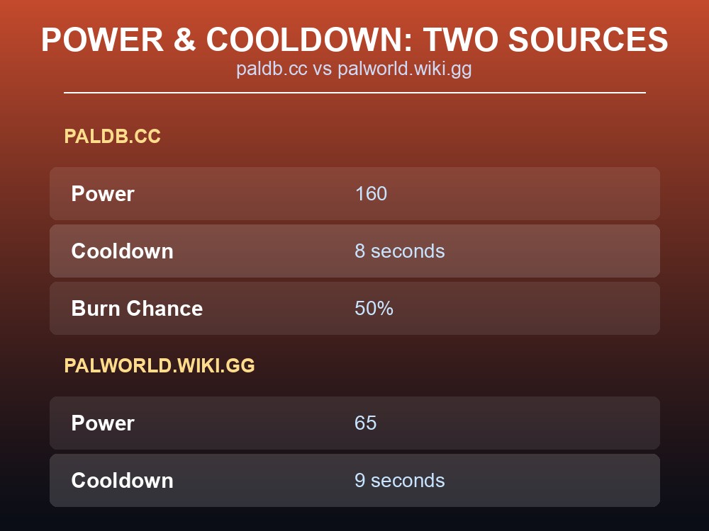 Table card comparing Iaigiri's Power and Cooldown as listed on paldb.cc versus palworld.wiki.gg.