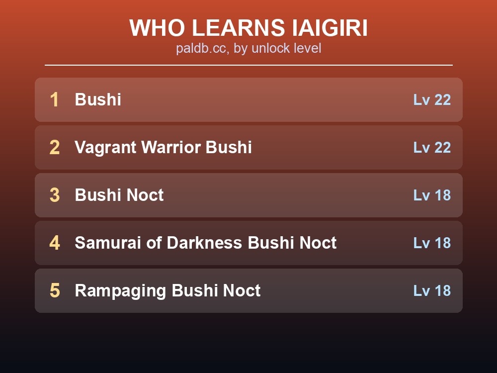 Ranked card listing every Pal and variant that learns Iaigiri, with unlock level.