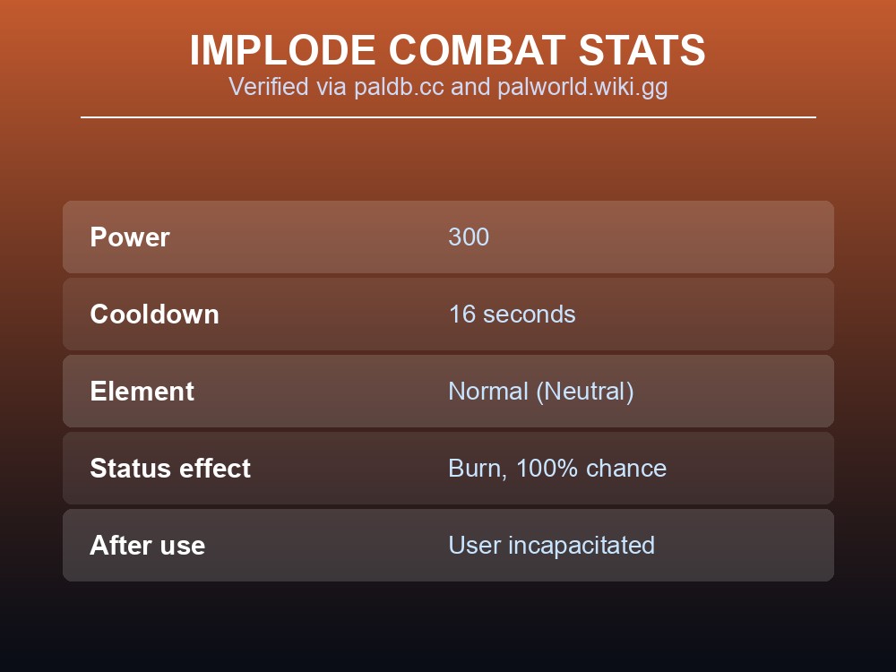 Table card listing Implode's power, cooldown, element, and burn status effect