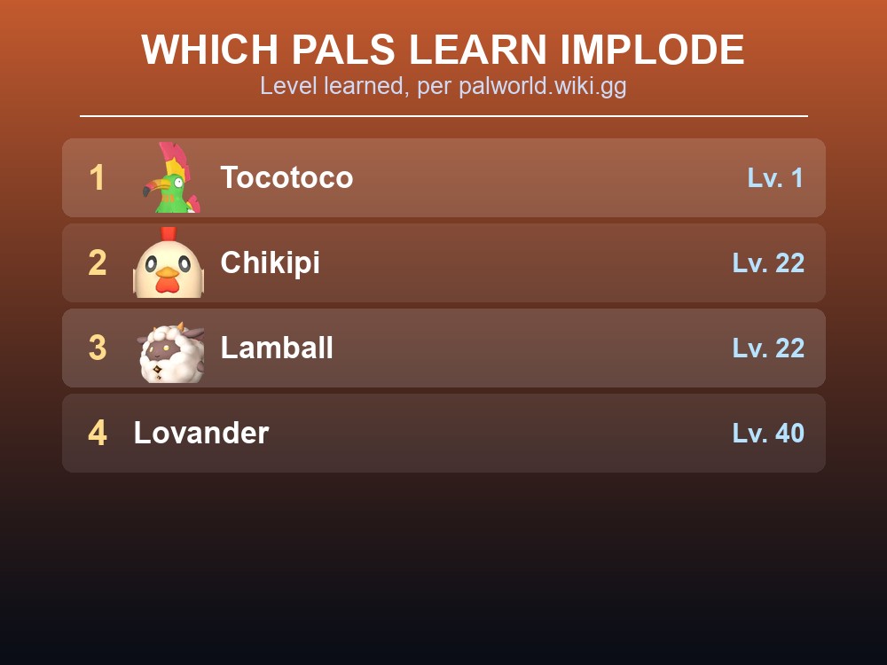 Rank card listing the four Pals that learn Implode and the level each unlocks it