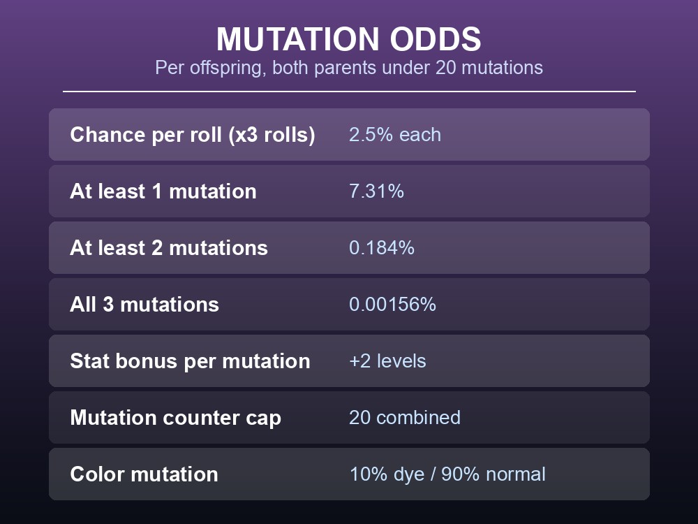 Mutation odds