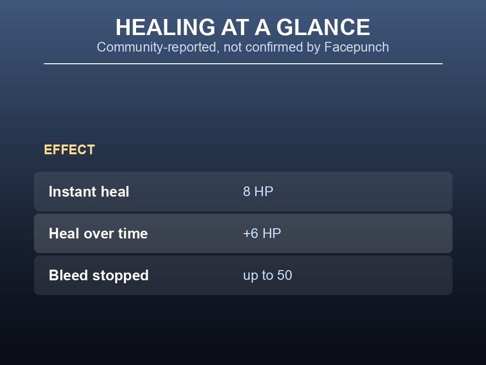Table card showing the Medical Honey Bandage's reported healing numbers.