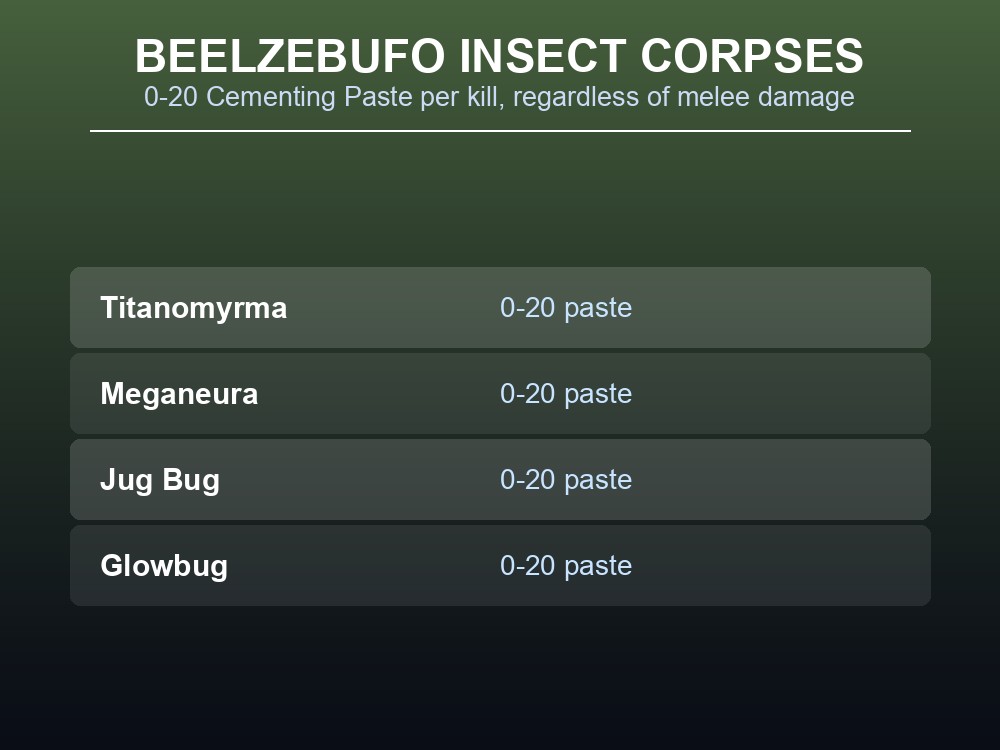Card listing the four insects Beelzebufo can farm for Cementing Paste, each yielding 0 to 20 paste per corpse.