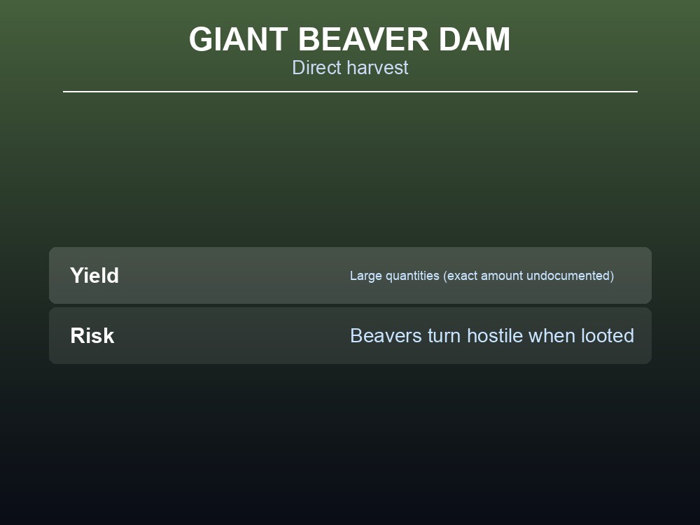 Card noting Giant Beaver Dam yield as large quantities, undocumented exact amount, with the hostility risk.