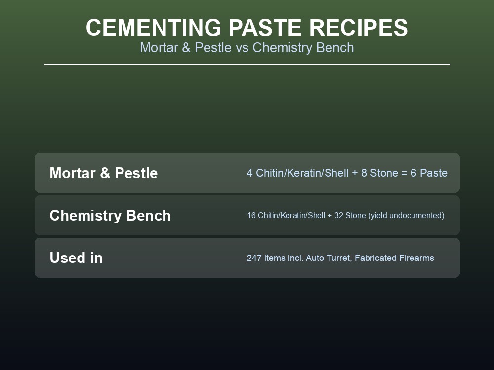 Card comparing Mortar and Pestle vs Chemistry Bench recipes and total item uses for Cementing Paste.