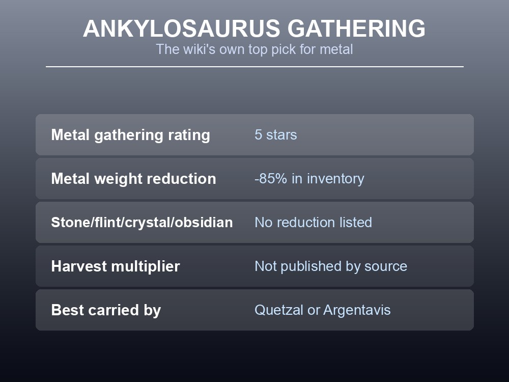 Card listing Ankylosaurus gathering stats: 5-star metal rating, 85% metal weight reduction, no reduction for stone, flint, crystal or obsidian