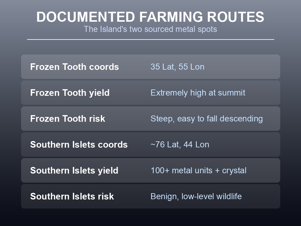 Card comparing Frozen Tooth and Southern Islets: coordinates, yield, and danger level