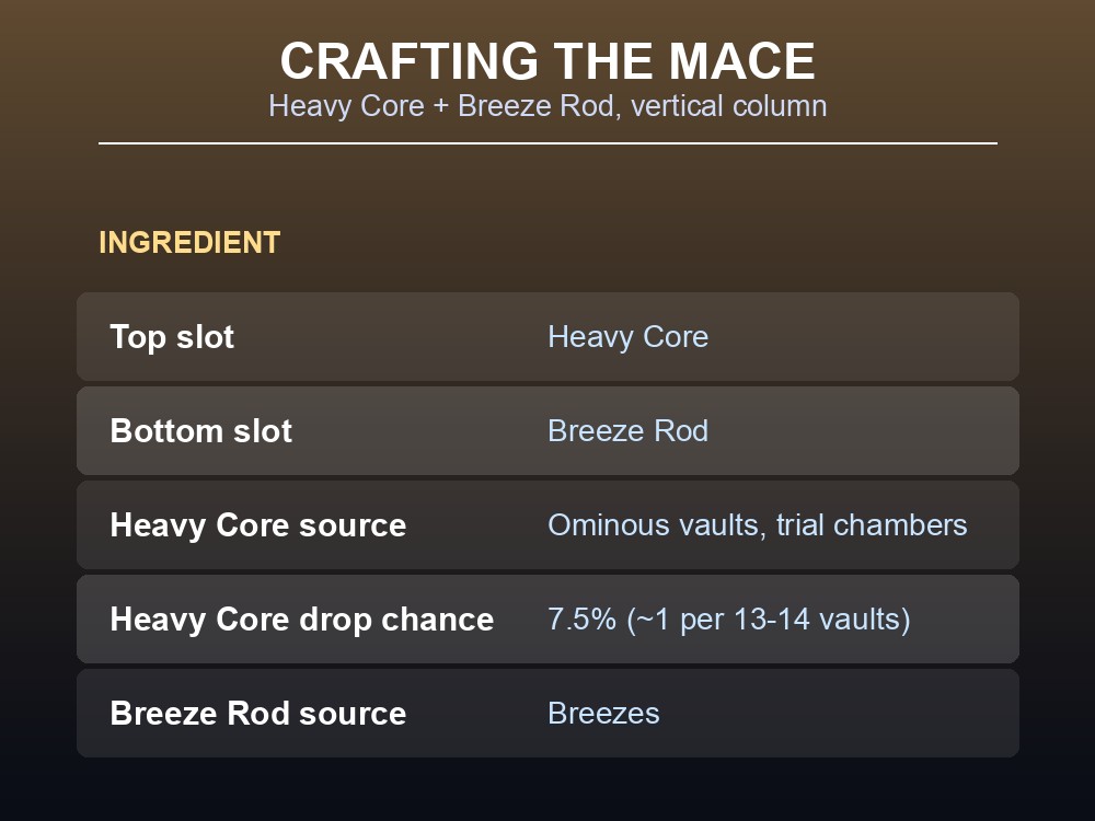 A heavy core, the mace's rare crafting ingredient