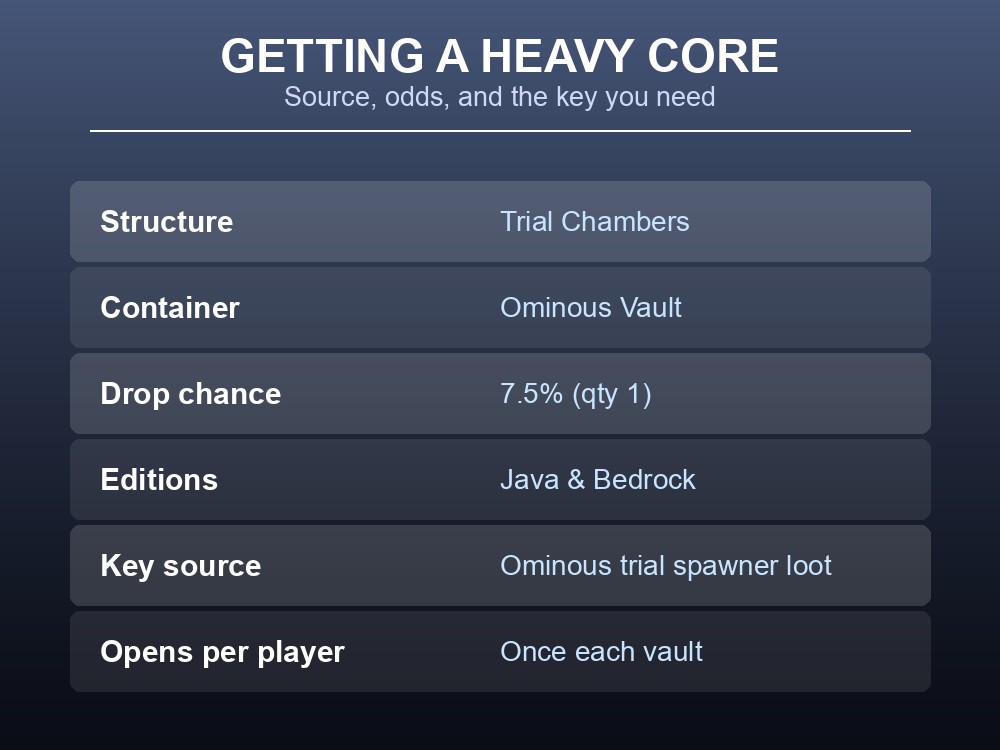A table card showing the drop chance and key requirements for heavy cores
