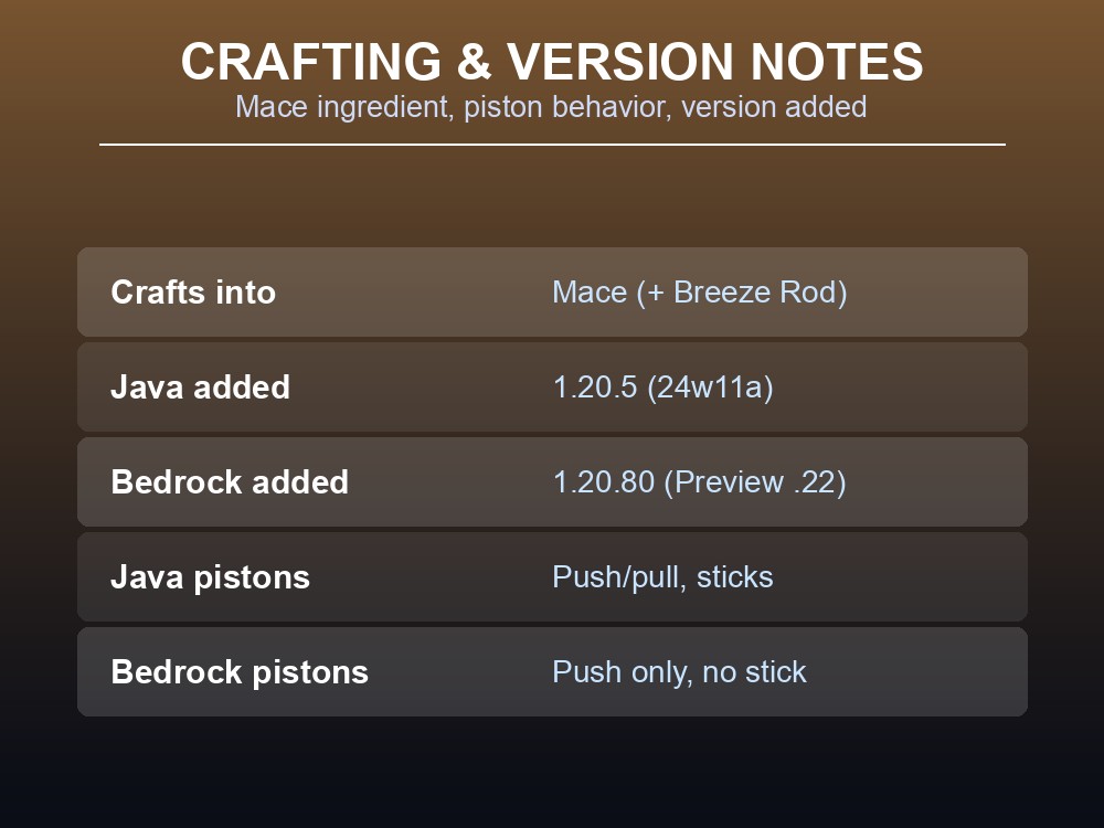 A table card comparing Java and Bedrock piston behavior and listing version-added data for the heavy core