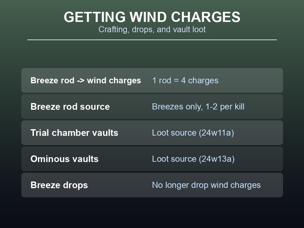 A branded infographic table listing wind charge sourcing methods