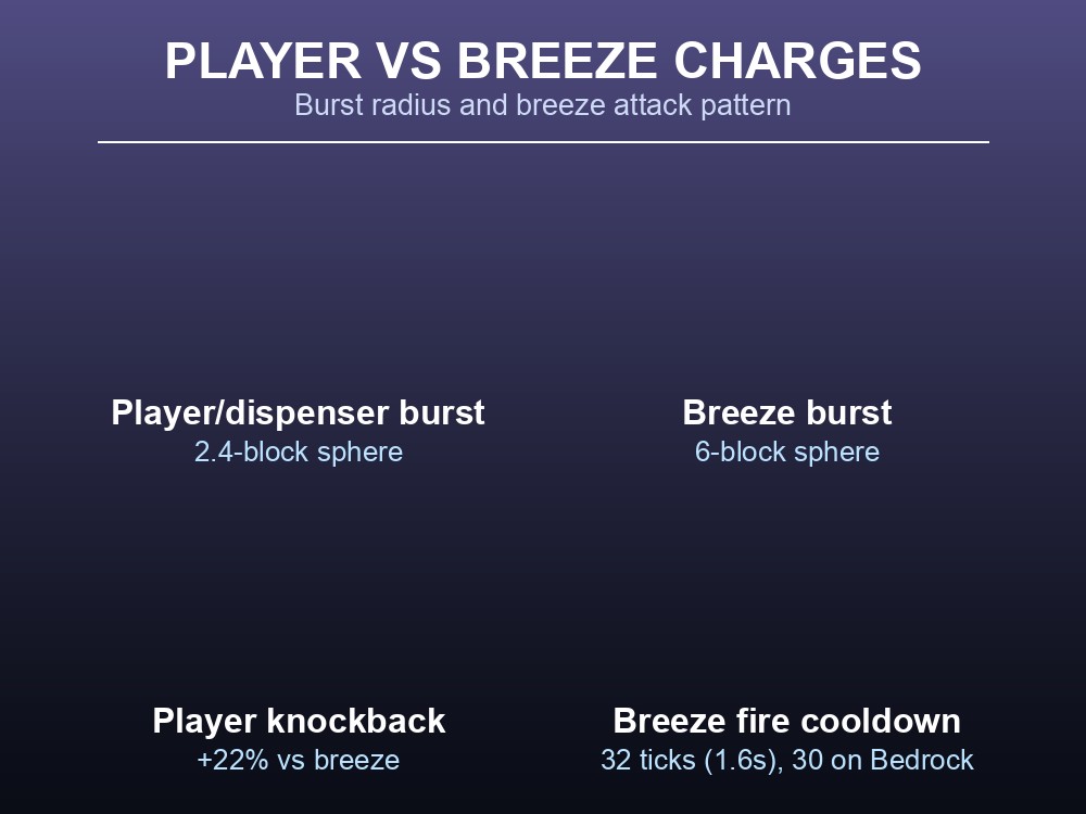 A branded infographic grid comparing player-fired and breeze-fired wind charges