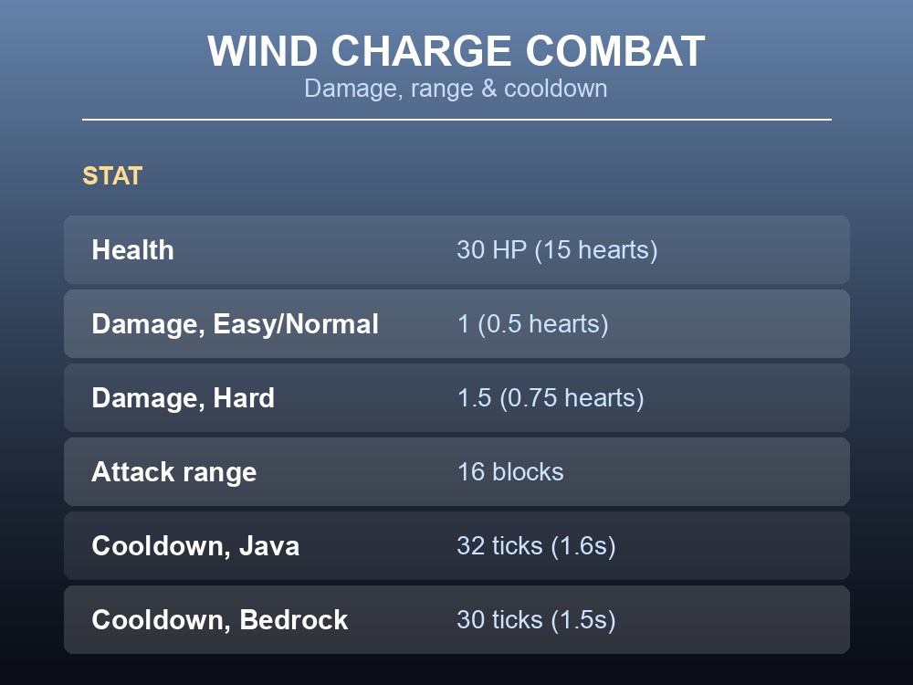 A wind charge projectile mid-flight