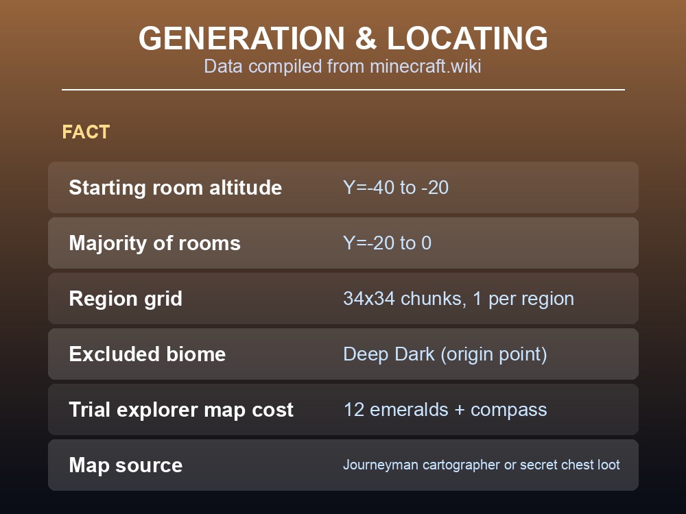 Trial chamber generation and locating data