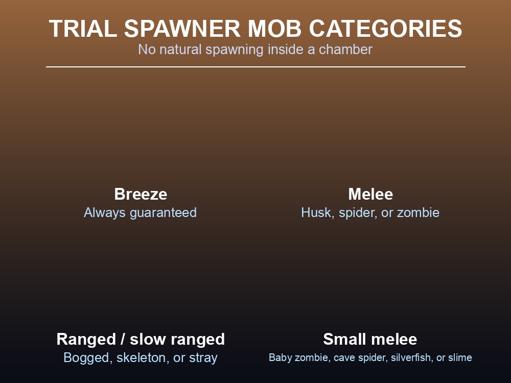 Mob spawn categories inside a trial chamber