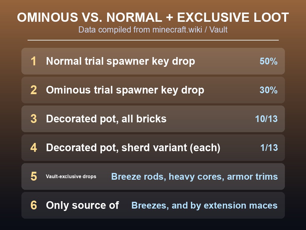 Ominous trial and loot odds
