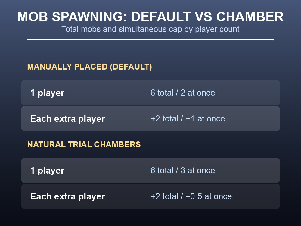 Table card: default vs natural-chamber mob-spawning values