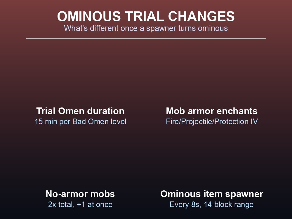 Grid card: what changes when a trial spawner goes ominous
