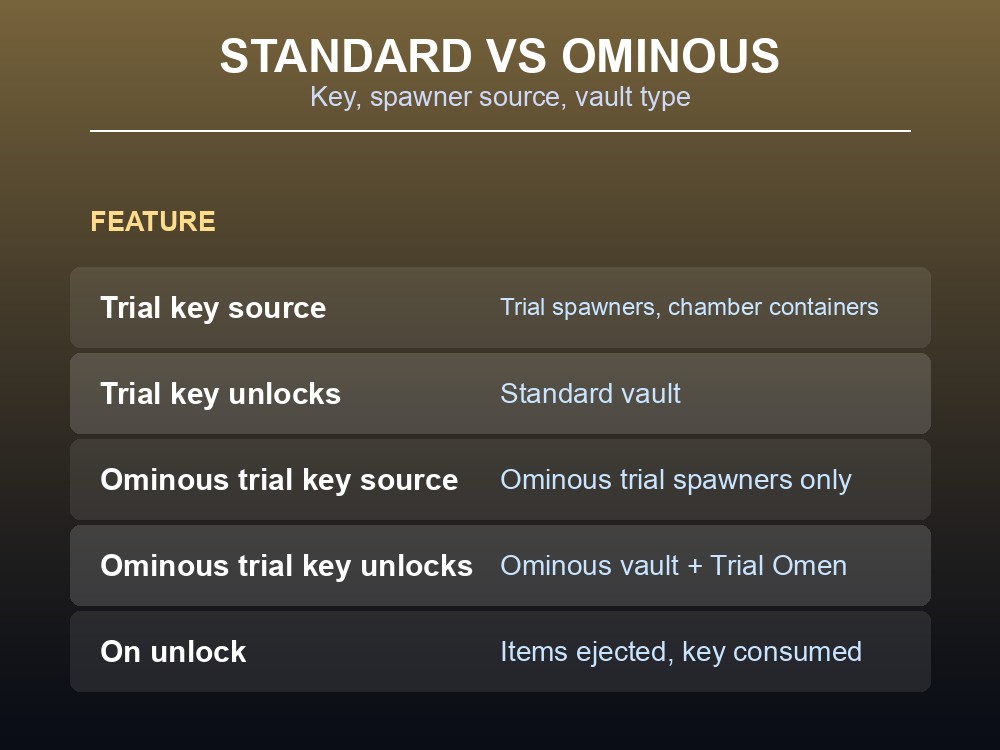 Infographic: standard vs. ominous trial keys