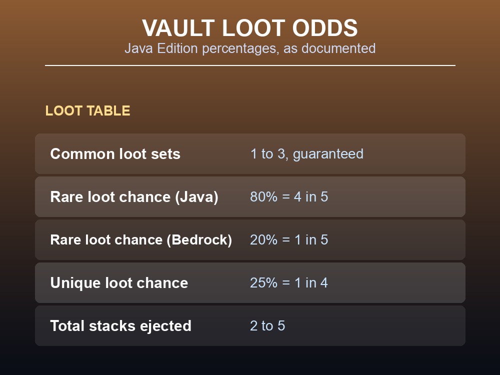 Infographic: vault loot table odds