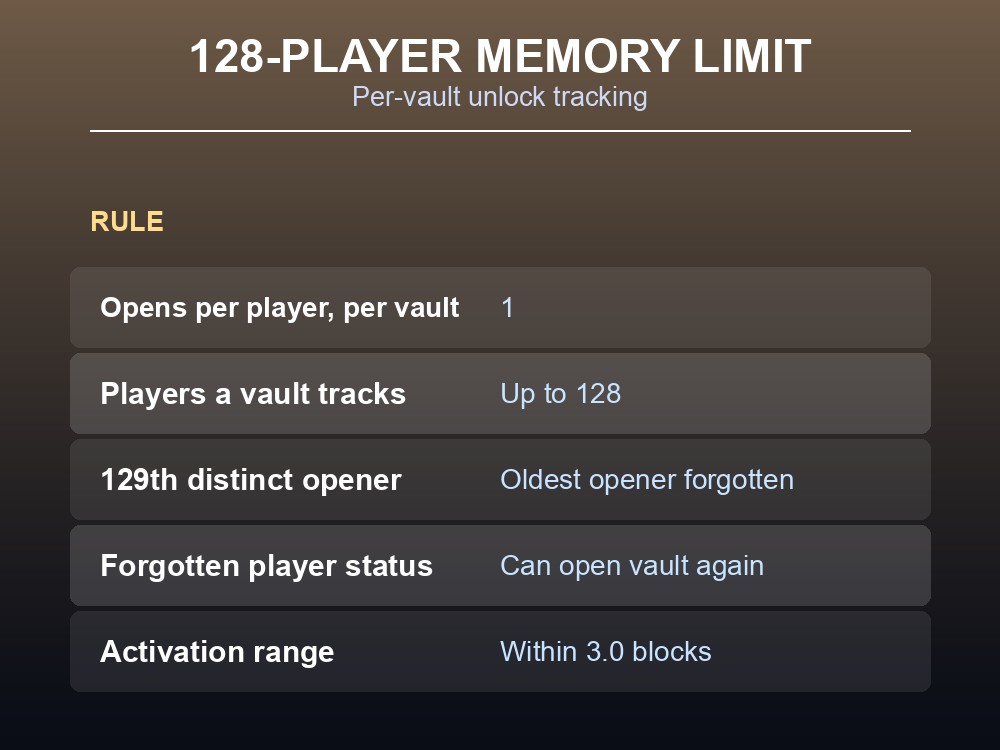 Infographic: the 128-player vault memory limit