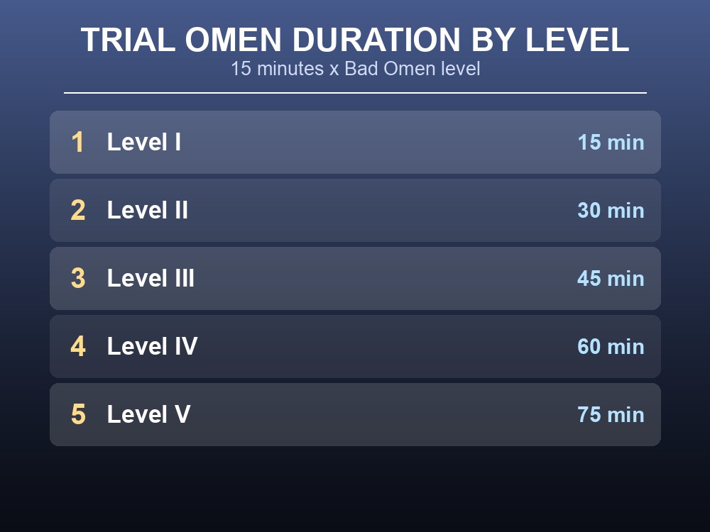 Ominous trial amplification levels card