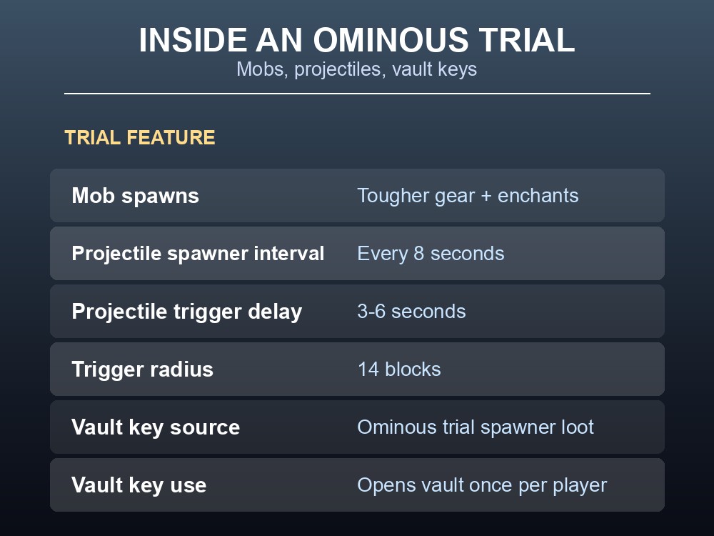 Ominous trial chamber data card