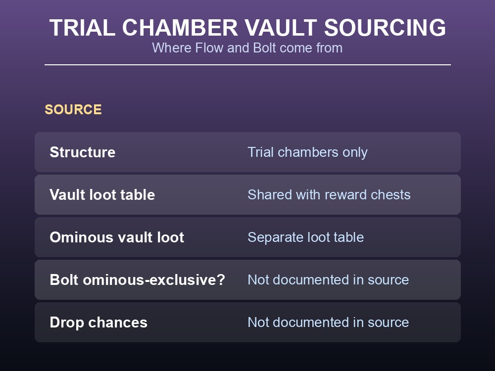 Trial chamber vault loot sourcing card