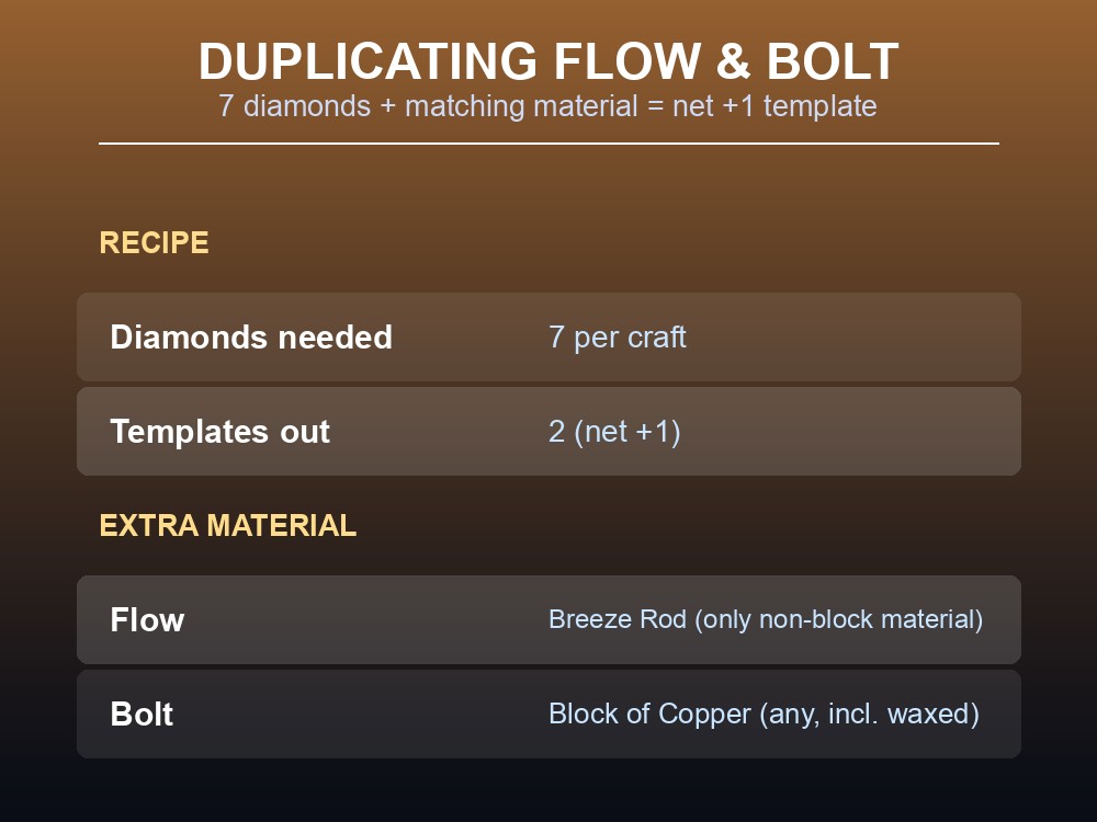 Flow and Bolt duplication recipe comparison card
