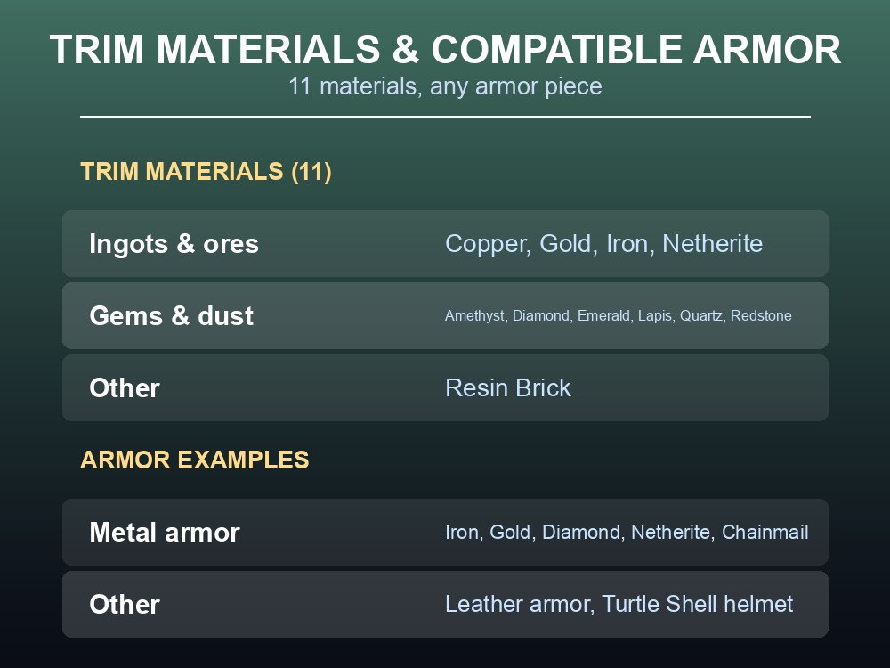 Trim materials and compatible armor pieces card