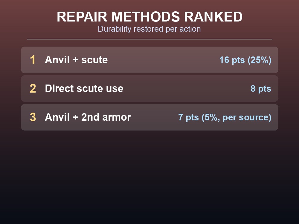 Anvil repairing wolf armor with scutes