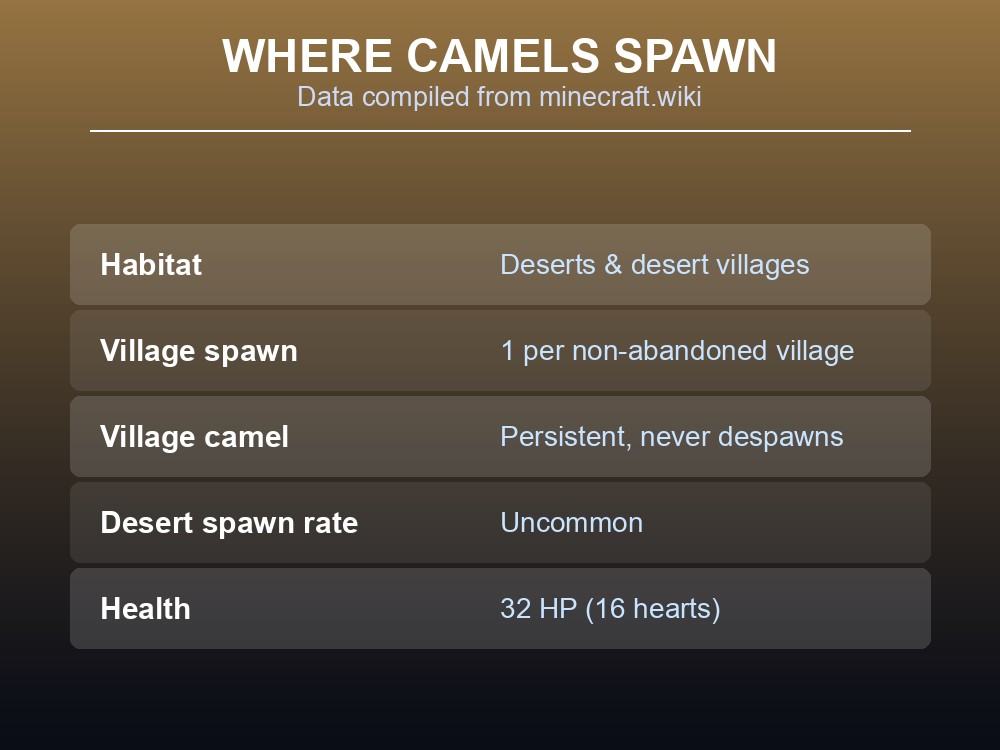 A desert village, home to a persistent camel spawn