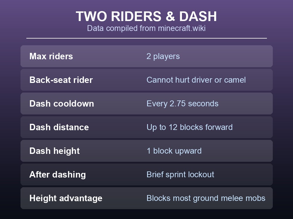 Two players riding a saddled camel together