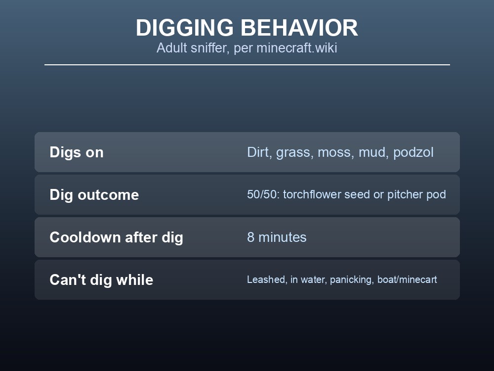 A branded infographic listing the blocks a sniffer digs in and its dig cooldown