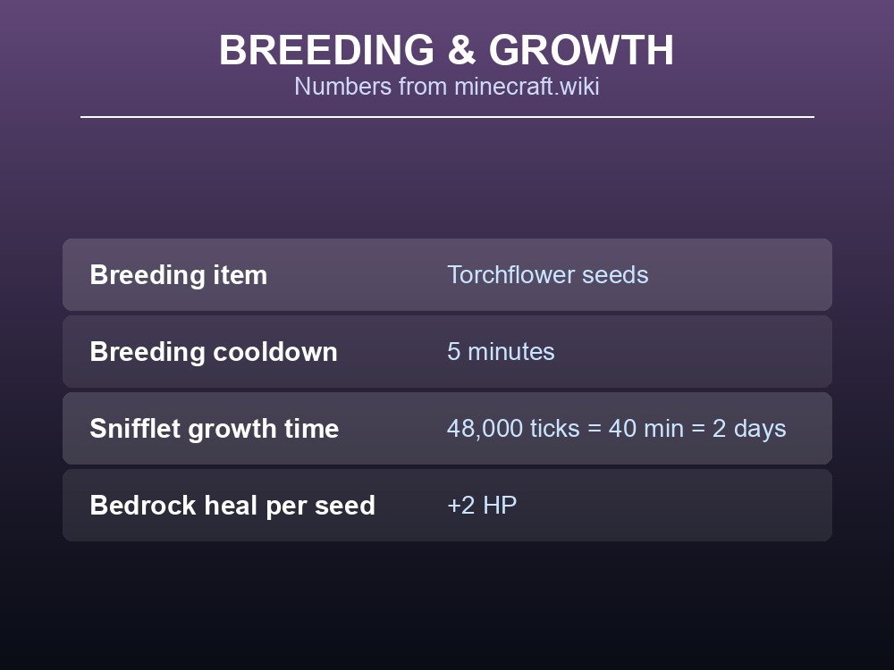 A branded infographic showing breeding items, cooldowns, and snifflet growth time