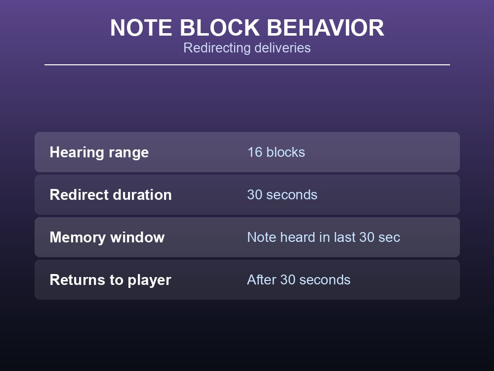 A note block, which can redirect an allay's deliveries