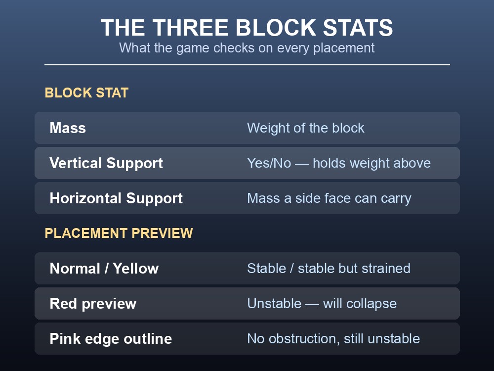 Table of the three block stats: Mass, Vertical Support, Horizontal Support