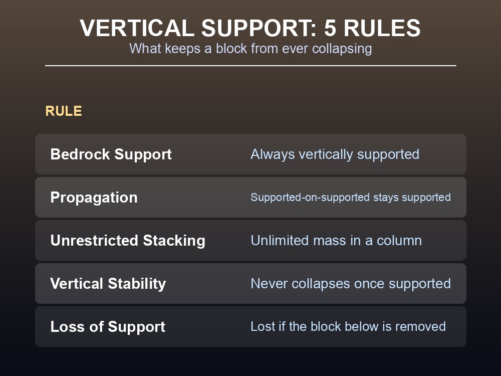Five key rules for Vertical Support: Bedrock, propagation, stacking, stability, loss of support