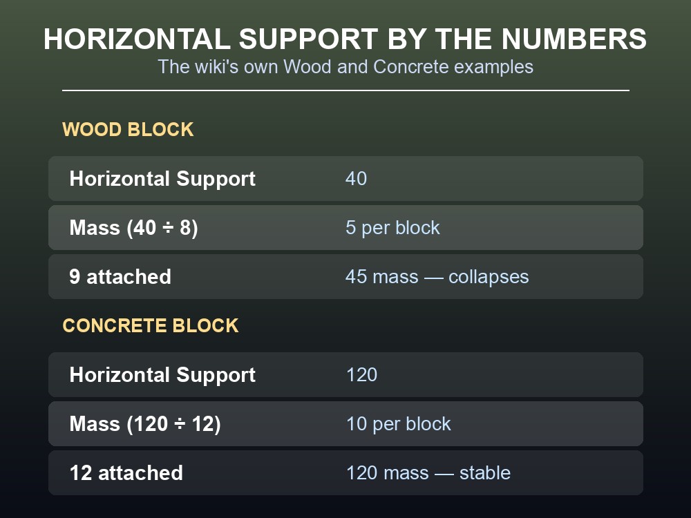 Wood Block vs Concrete Block: Horizontal Support and derived mass per block