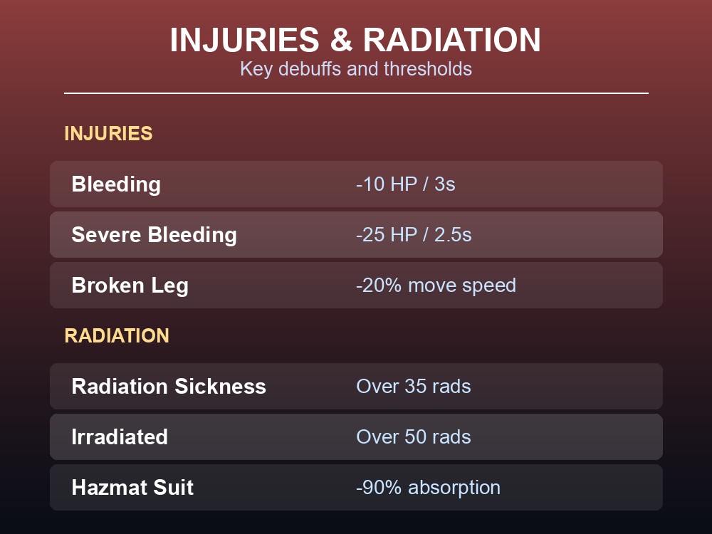 Card summarizing key injury, disease, and radiation debuffs in Abiotic Factor.